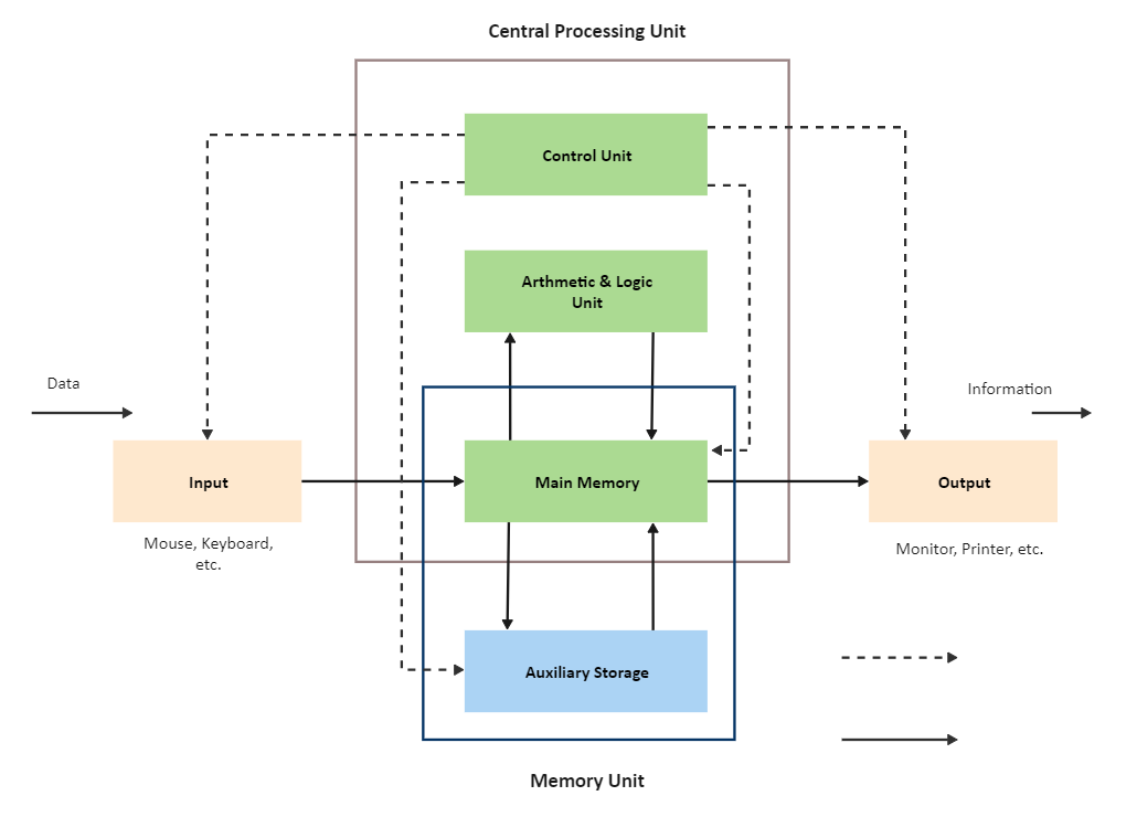 Computer layout diagram.